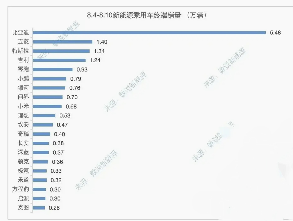 8月4号到10号周销量公布，几家欢喜几家愁！

比亚迪，5.48万辆，
特斯拉，