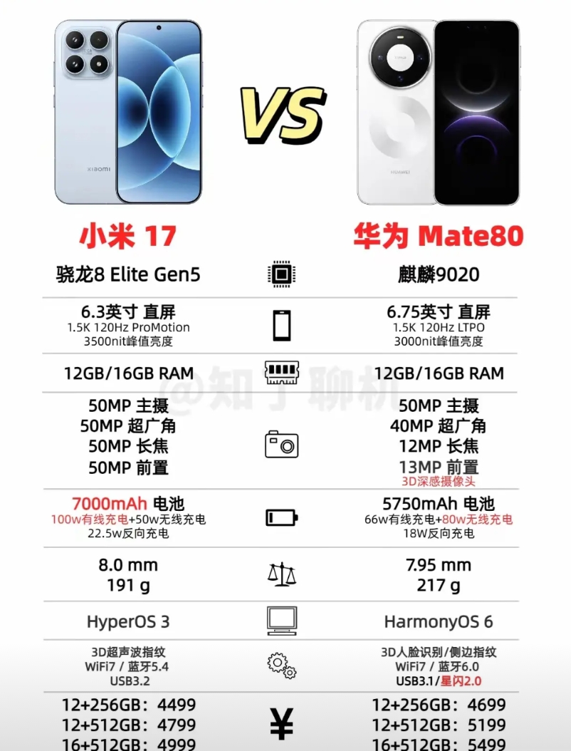 小米17和Mate80价格价格无限接近，应该怎么选？

Mate80终于低下了高