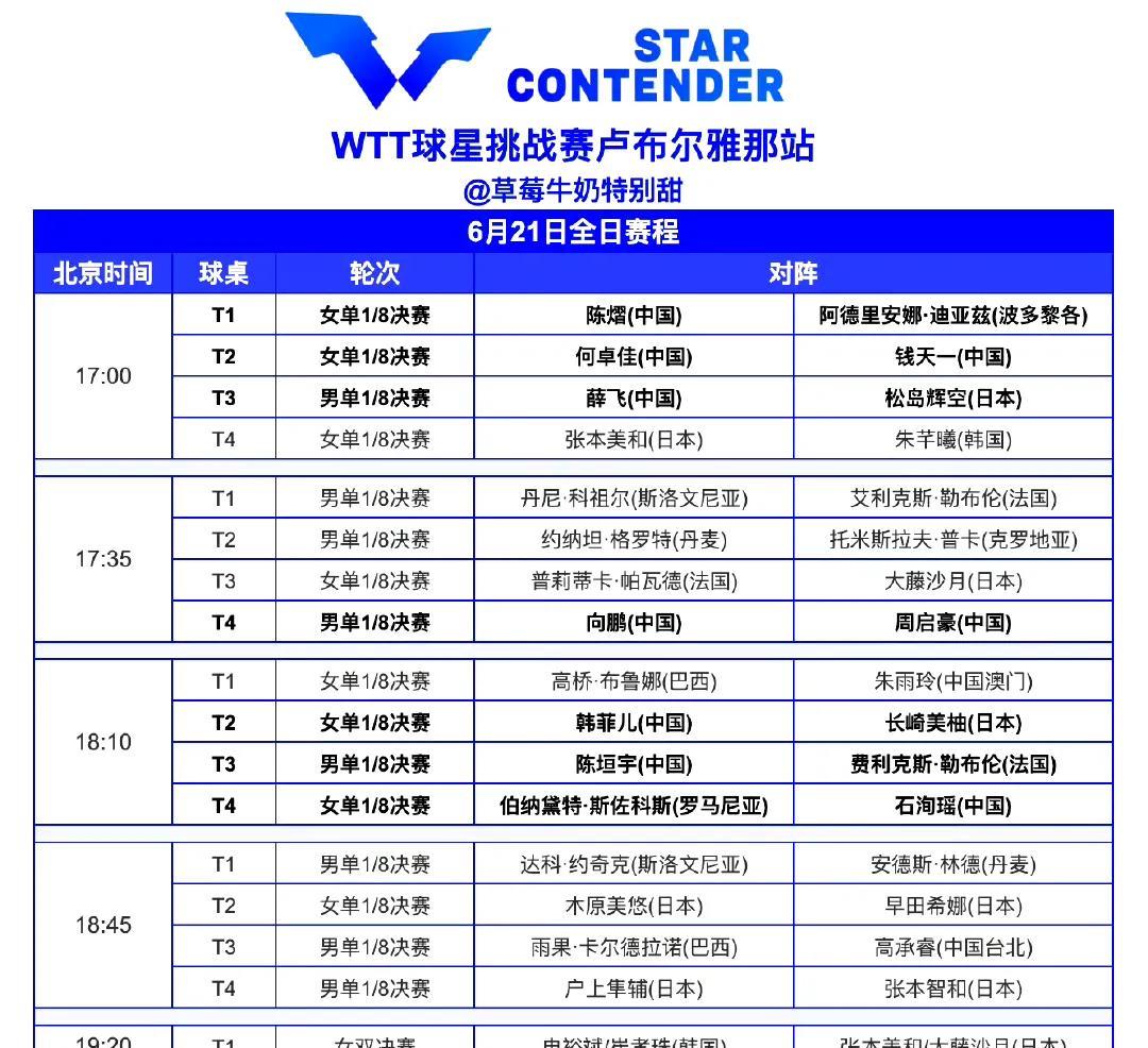 6月21日WTT卢布尔雅那站球星挑战赛赛程还是很密集，从下午17:00比赛开始，