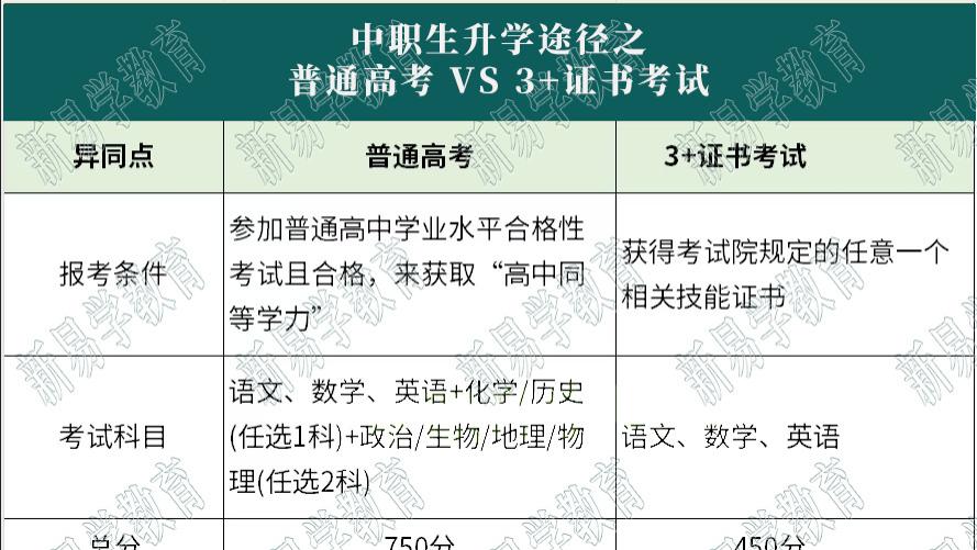 马上要报名了，选夏季高考还是广东3+证书高职高考？看完这篇再决定！