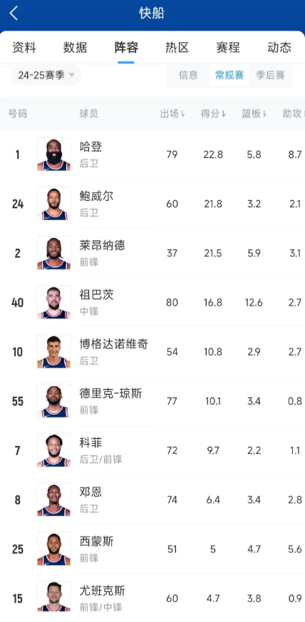 说实话不是给哈登洗，这赛季怪哈登是真的不应该啊

常规赛哈登打了79场，队内就祖
