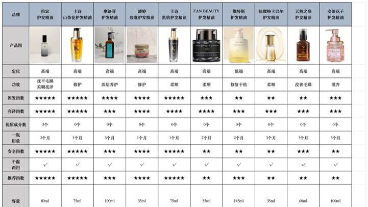 油头必看！护发精油怎么选择？实测 10 款不粘腻排行