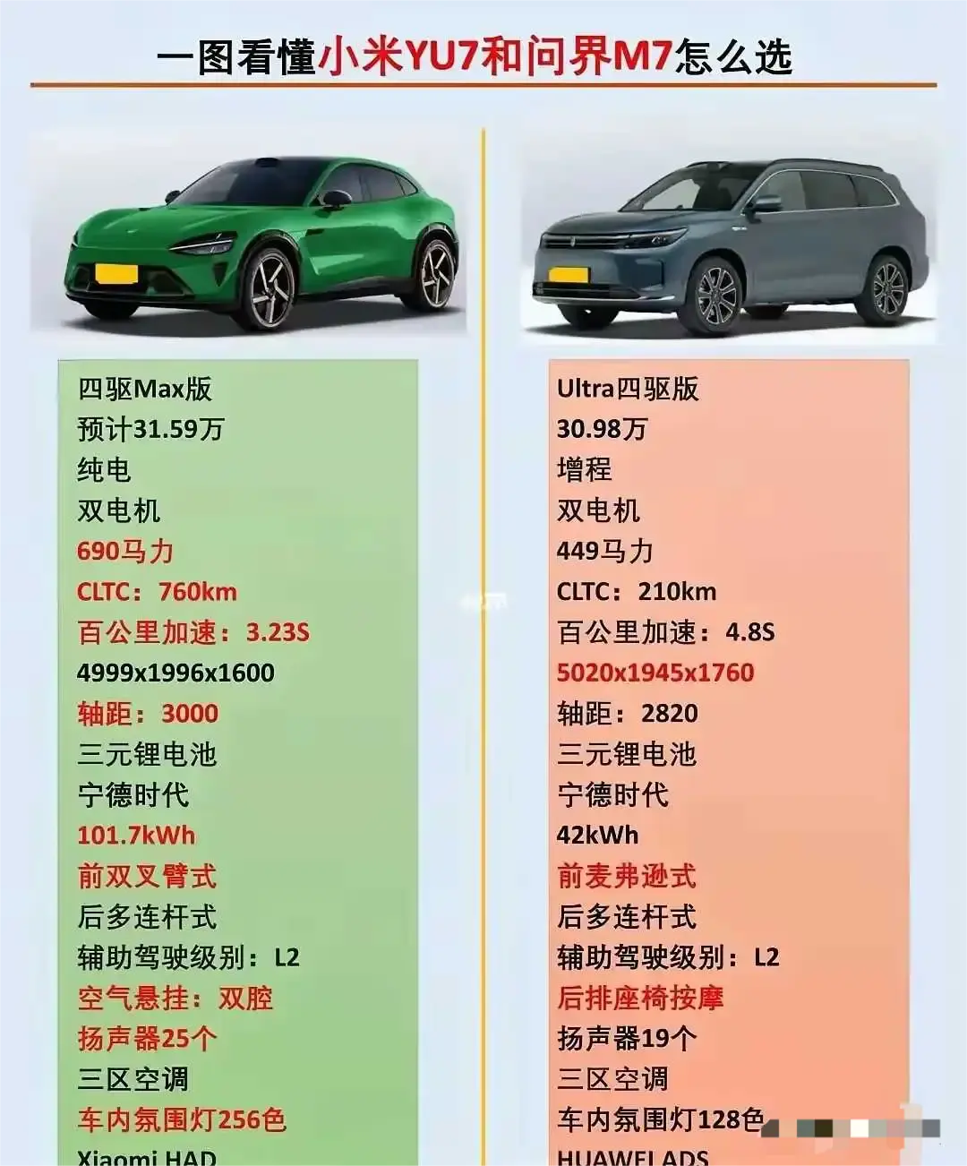 问界M7和小米YU7，你选择哪个？