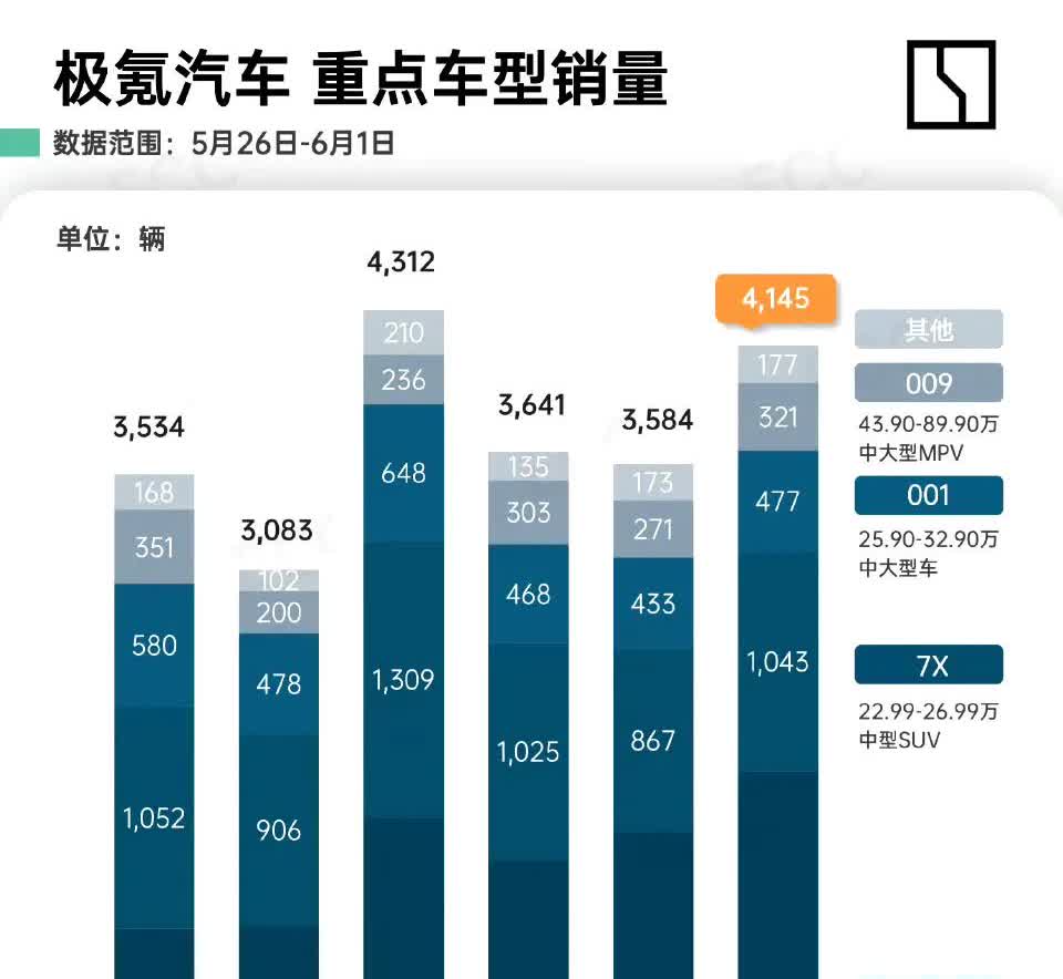 极氪跟腾势一样，也是属于车型越来越多但是总销量稳定的没啥变化。
最近卖的最好的