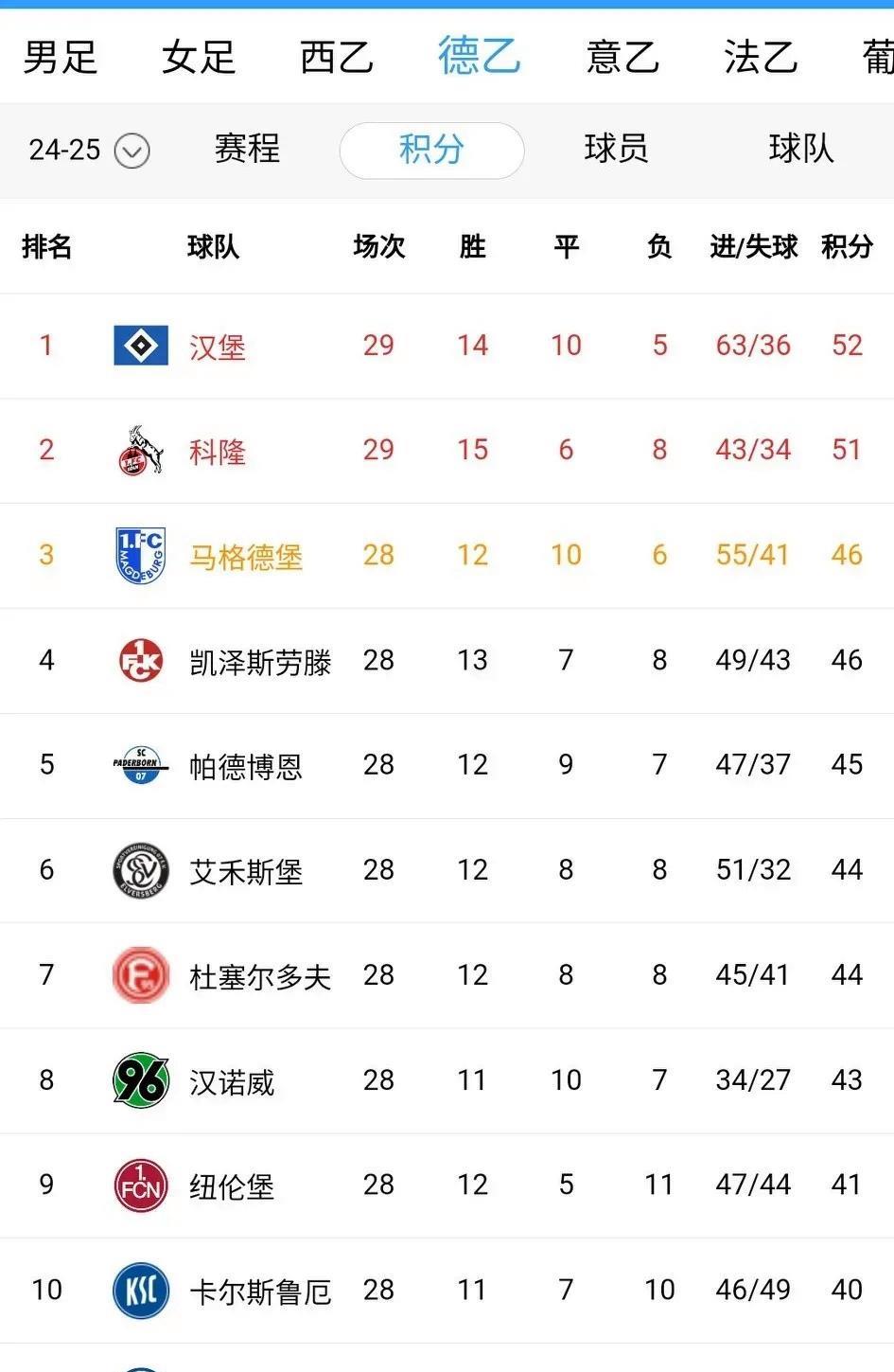 2-4！谁都没想到德乙榜首汉堡居然输给保级球队！更没想到直接竞争对手科隆也不想赢
