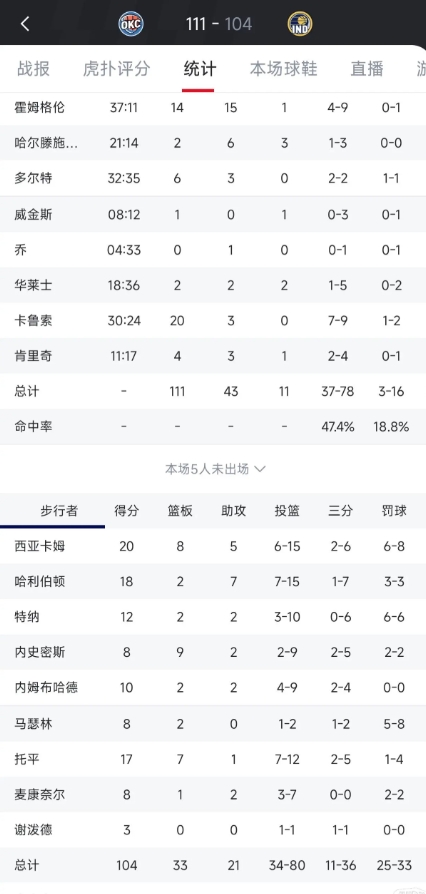 雷霆VS步行者G5
雷霆篮板球比步行者多10个，步行者多投了20个三分。雷霆只比