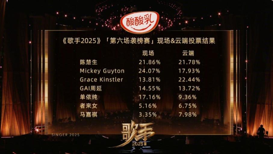 《歌手2025》马嘉祺淘汰获GAI力挺，爱他就别光夸，得教他