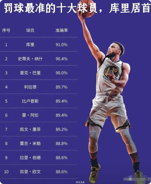 NBA史上罚球命中率排名：

1、超过90%罚球命中率的有3人：
库里、纳什、巴