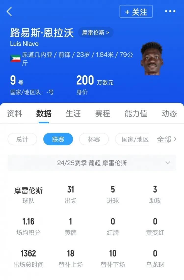 身高1.84米，身价200万欧，在葡超31场才刷了5进球3助攻的数据，感觉这个小
