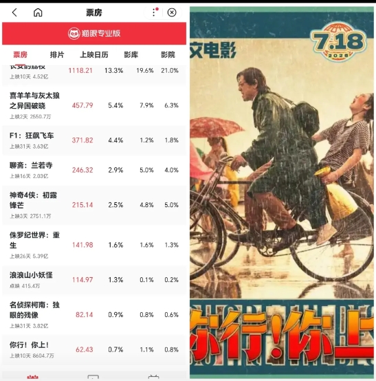 姜文的电影《你行！你上》大概是彻底被影院方抛弃了。
排片率已经低到了百分之一左右