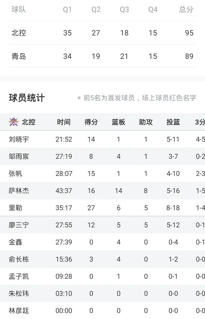 廖三宁12+5+5
北控95-89青岛
杨瀚森18+12