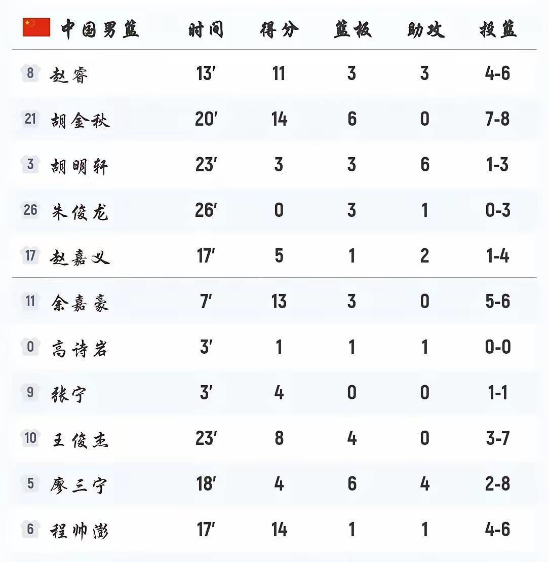 五连败后终于赢球！
王俊杰一个三分把球迷从骂声拉回欢呼。
昨晚杭州，中国男篮77