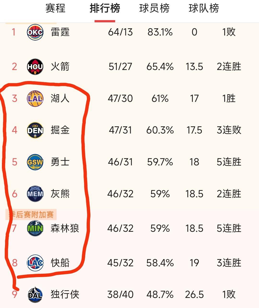 西部竞争太激烈了！第三到第八的球队排名随时可能发生变化，这六支球队中只有掘金处于