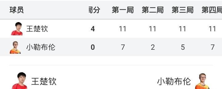 王楚钦4-0小勒布伦夺冠