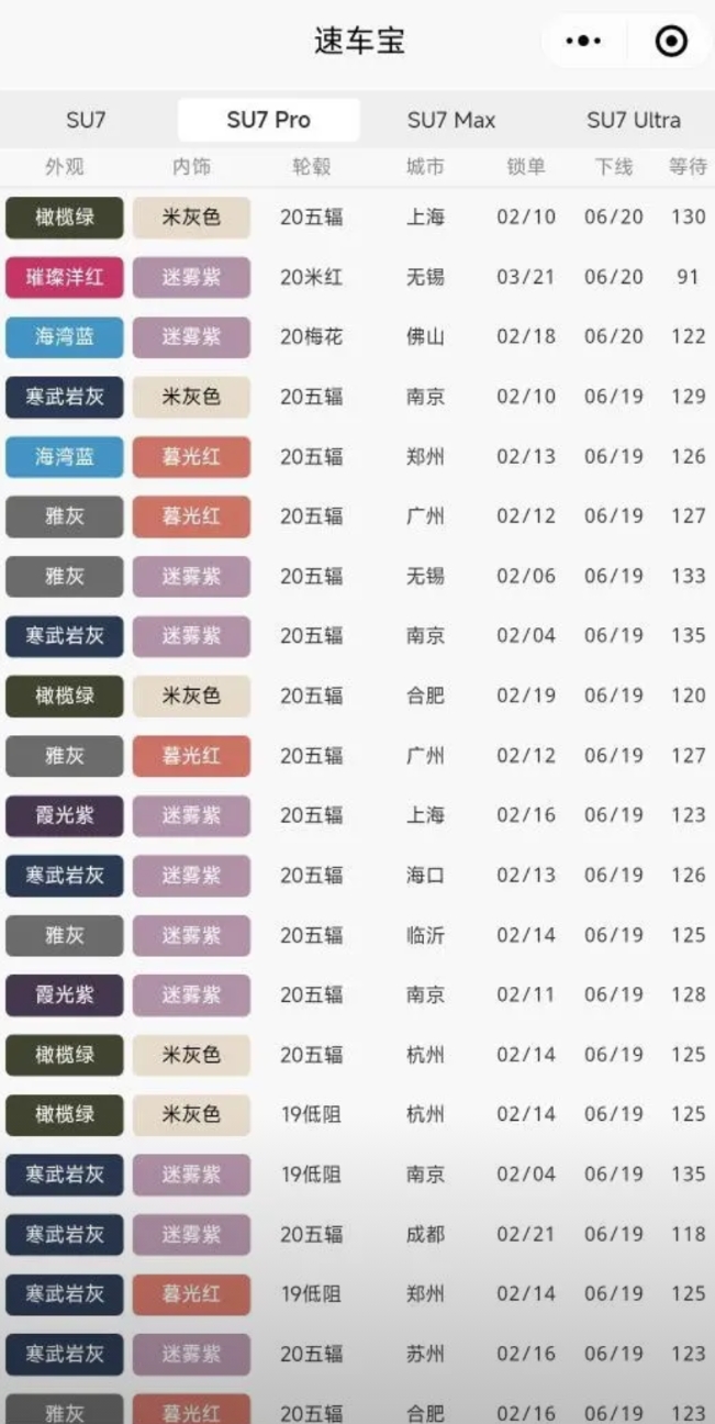 超热乎的小米SU7最新下线数据
宝子们，我挖到了超热乎的小米SU7最新下线数据，