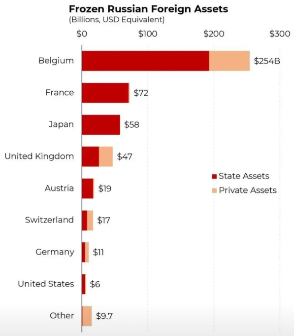 法国今天通过一项决议，要求使用扣押俄罗斯在欧洲各地冻结的4000多亿美元资产，用