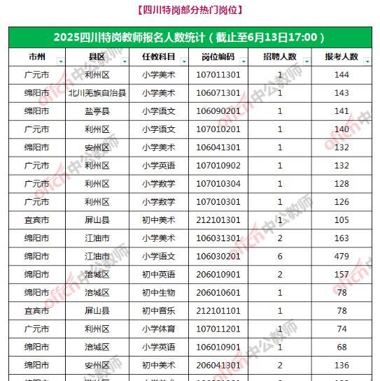 截止6月13日17点，2025年四川特岗教师报名总人数：11739人
最热门岗位