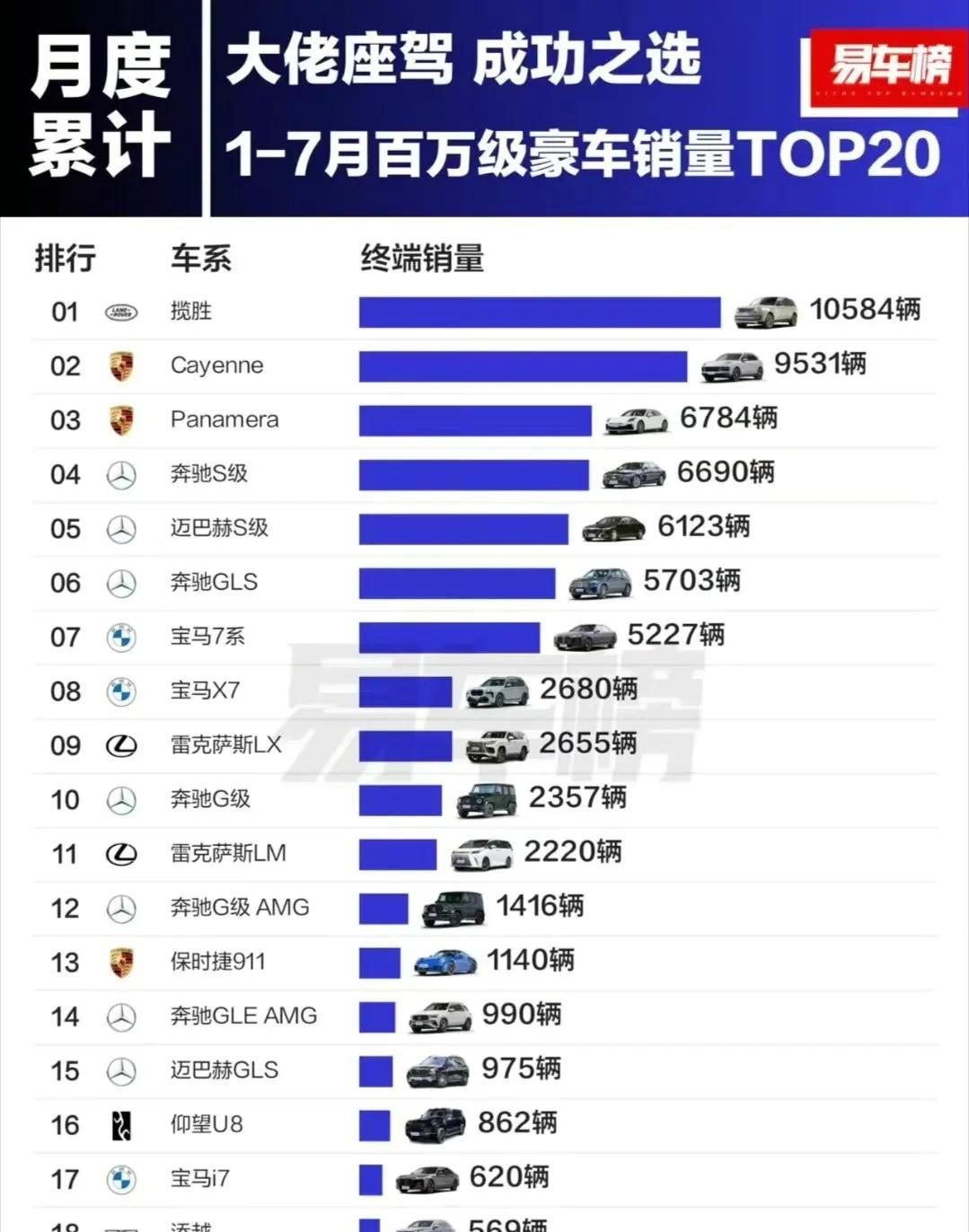 大佬座驾销量排行榜，路虎揽胜夺冠毫无争议。
传统意义上的真大佬座驾。
怎么定义，