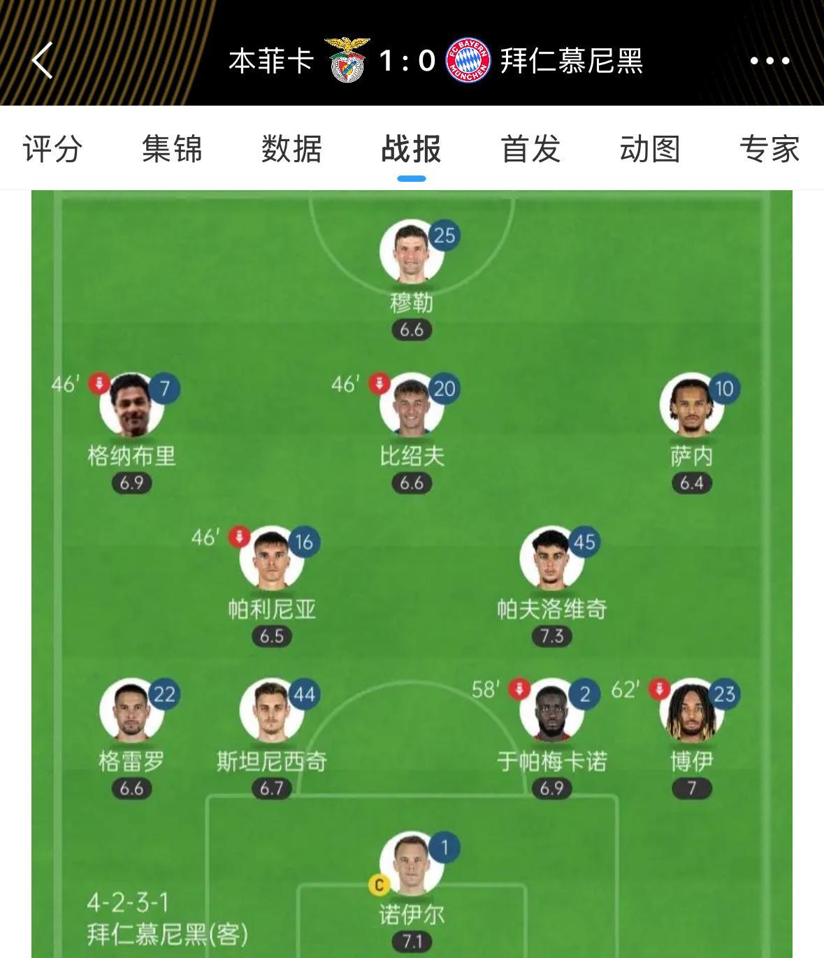拜仁制造冷门，0:1输给本菲卡，是出场阵容出现了问题吗？
也不是，主力阵容班底还