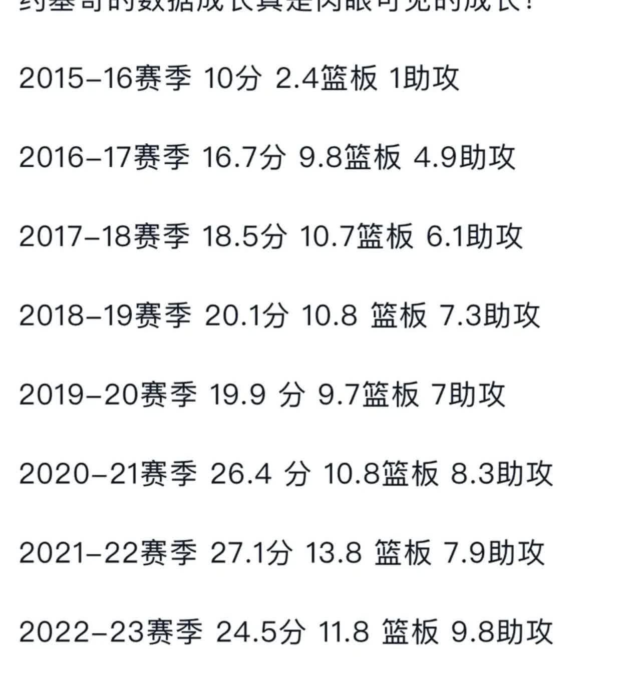 约基奇的成长肉眼可见！他的巅峰期还有多久？

目前约基奇已经拥有1次总冠军，