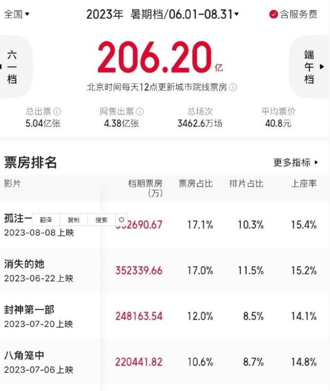 2023年暑期档总票房206亿
《孤注一掷》、《消失的她》都超35亿票房，《封神