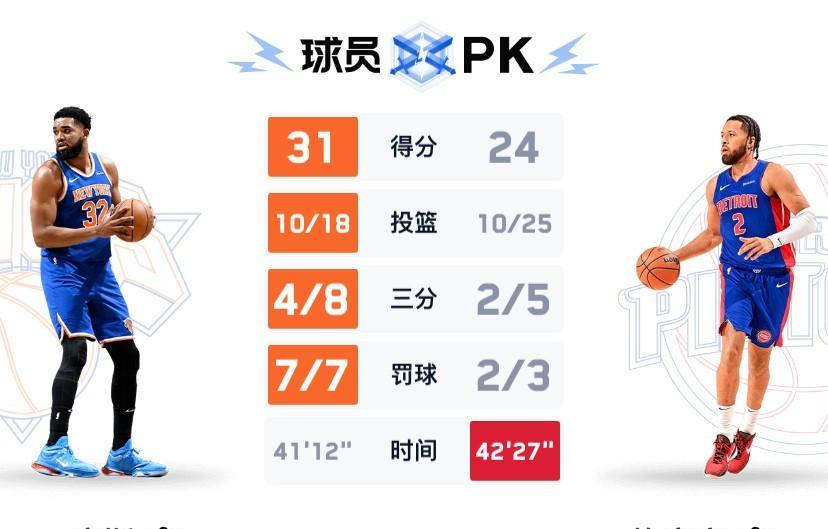 唐斯终于硬起来了！
北京时间2025年4月25日，东部首轮尼克斯与活塞系列赛第三