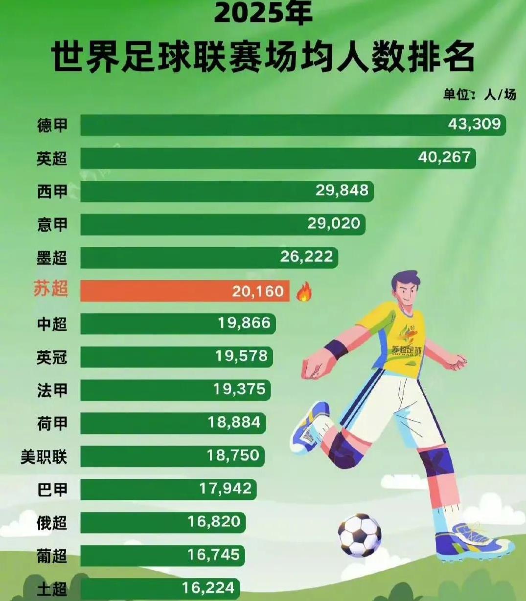 苏超现在的上座率是2万，排名世界第六。
中超刚好1.9万排在第七。
德甲4.3万