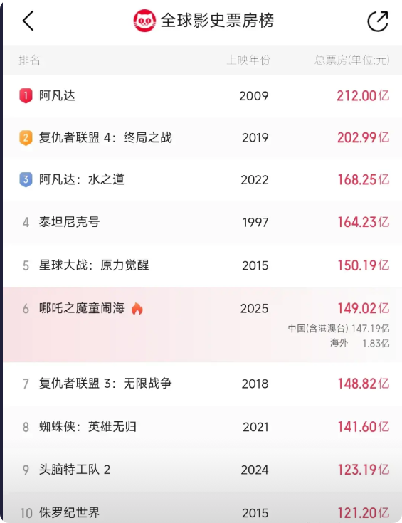 最新版全球影史票房榜震撼出炉了！
前十名！
《哪吒之魔童闹海》全球总票房已经超过