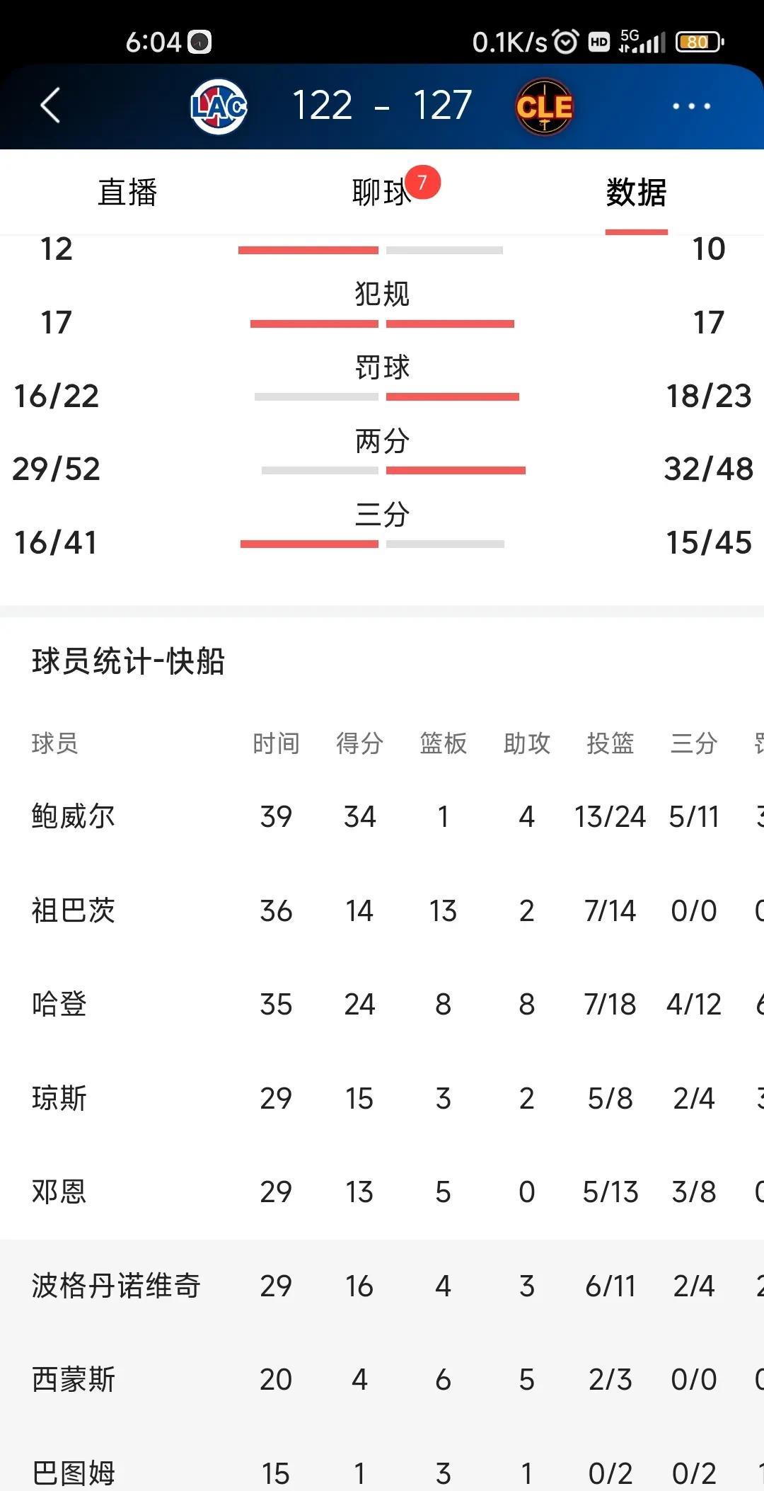 缺少小卡的快船队客场122-127惜败骑士队。
如果勇士和森林狼都赢球，快船讲将