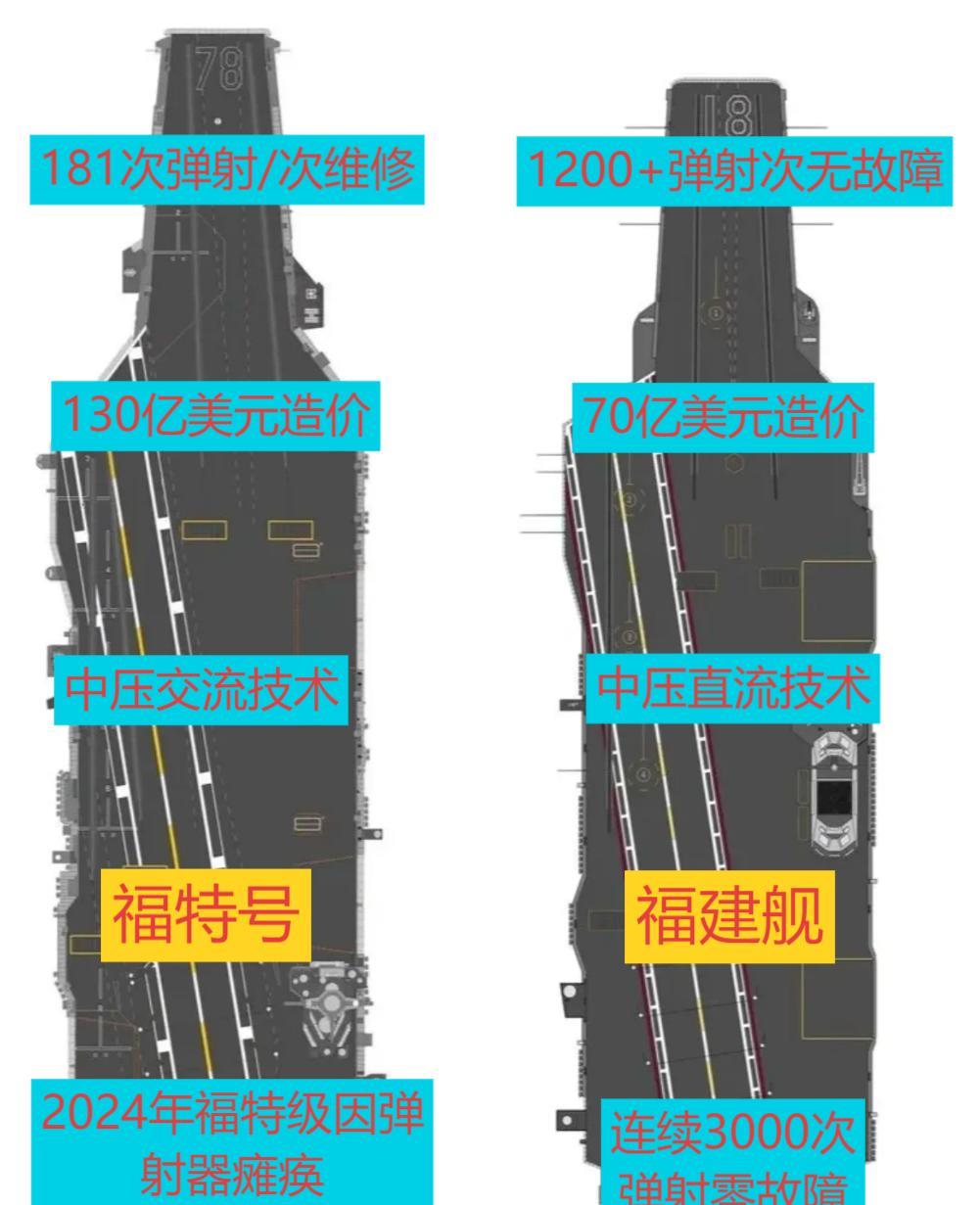 福建舰电磁弹射 vs 美福特级实测数据对比--中压直流技术对中压交流技术的碾压！
