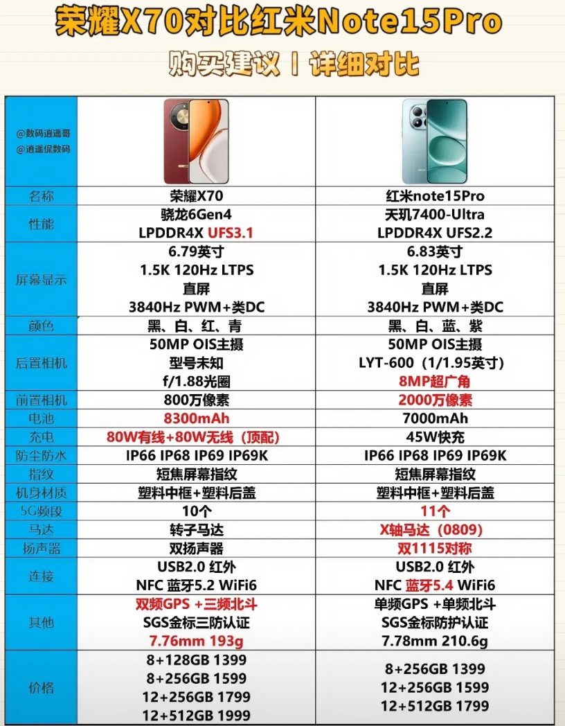 荣耀X70红米Note15Pro怎么选？详细对比+购买建议。
2025年千元手机