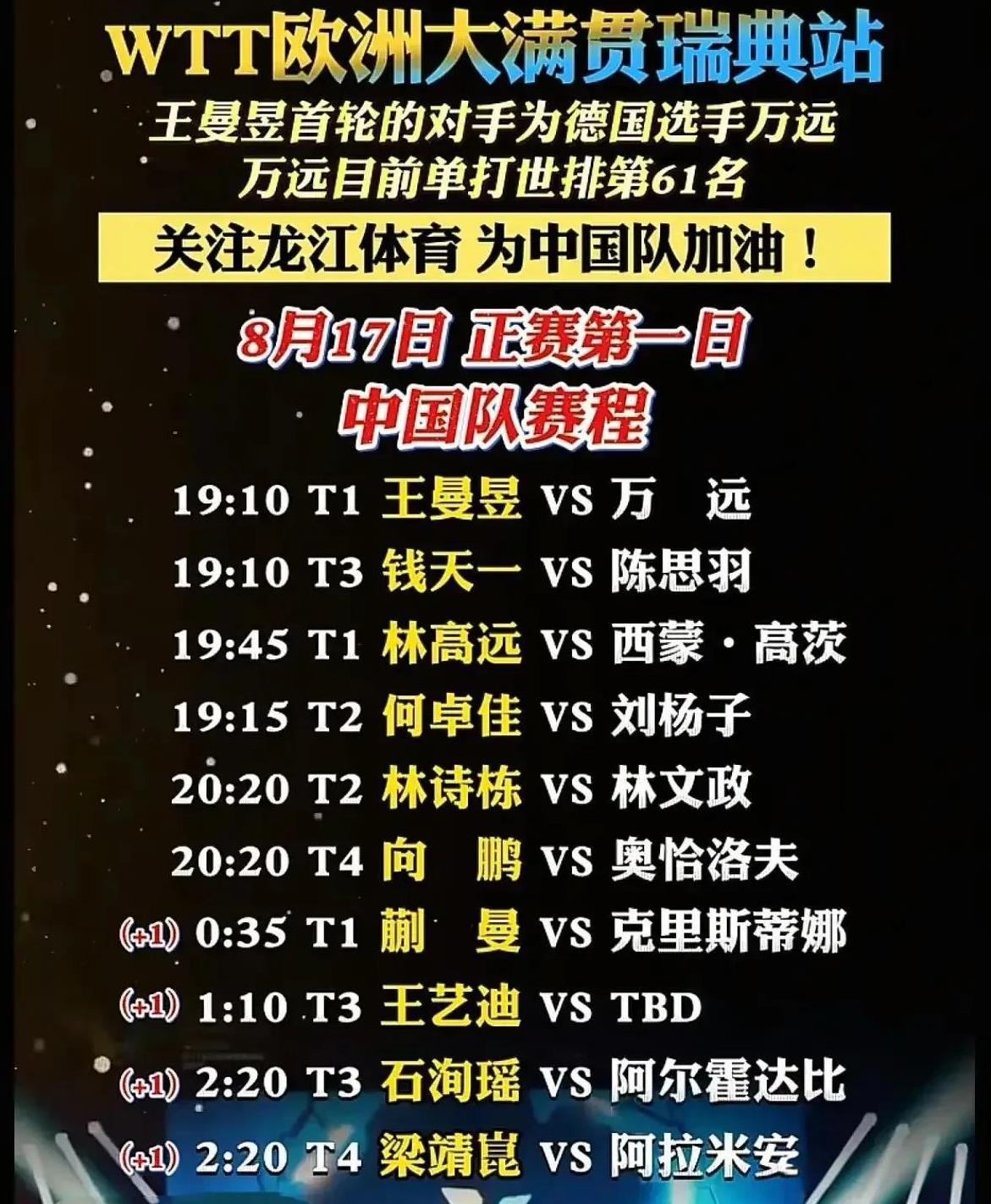 8.17瑞典大满贯首日赛程公布，王曼昱率先开场，对手是美女万远！
林高远开局就是
