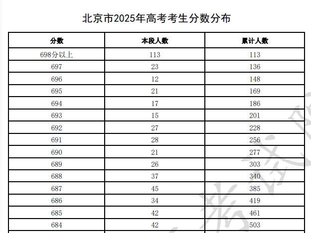 北京2025年高考生7.89万人，600分以上累计11883人，650分以上考生