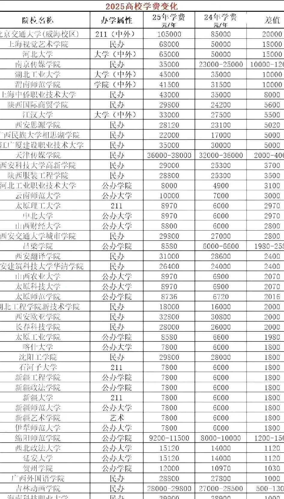 我姐姐是70后90年代上大学，她那个时候学费一年600，我记得每年还会有一些餐食