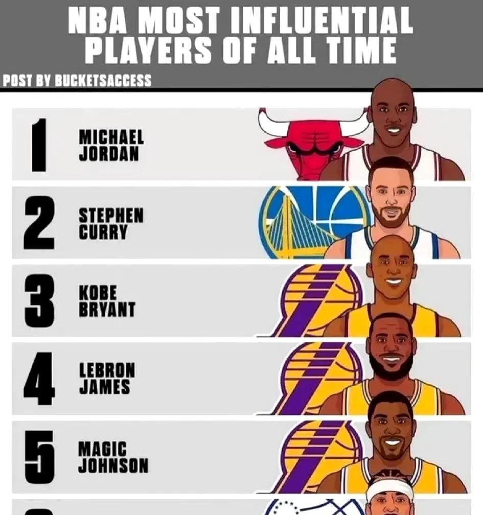 NBA历史最具影响力排名：乔丹GOAT，艾弗森上榜，詹姆斯仅第四！