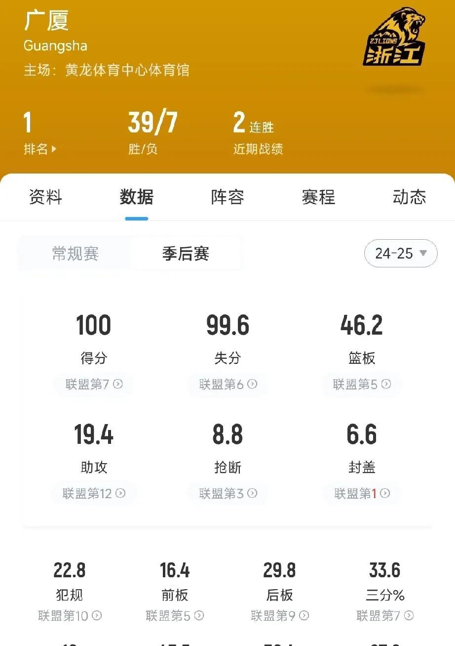 都有自己强项！季后赛四强球队数据统计！
目前季后赛已经打到了4强阶段，四强球队分