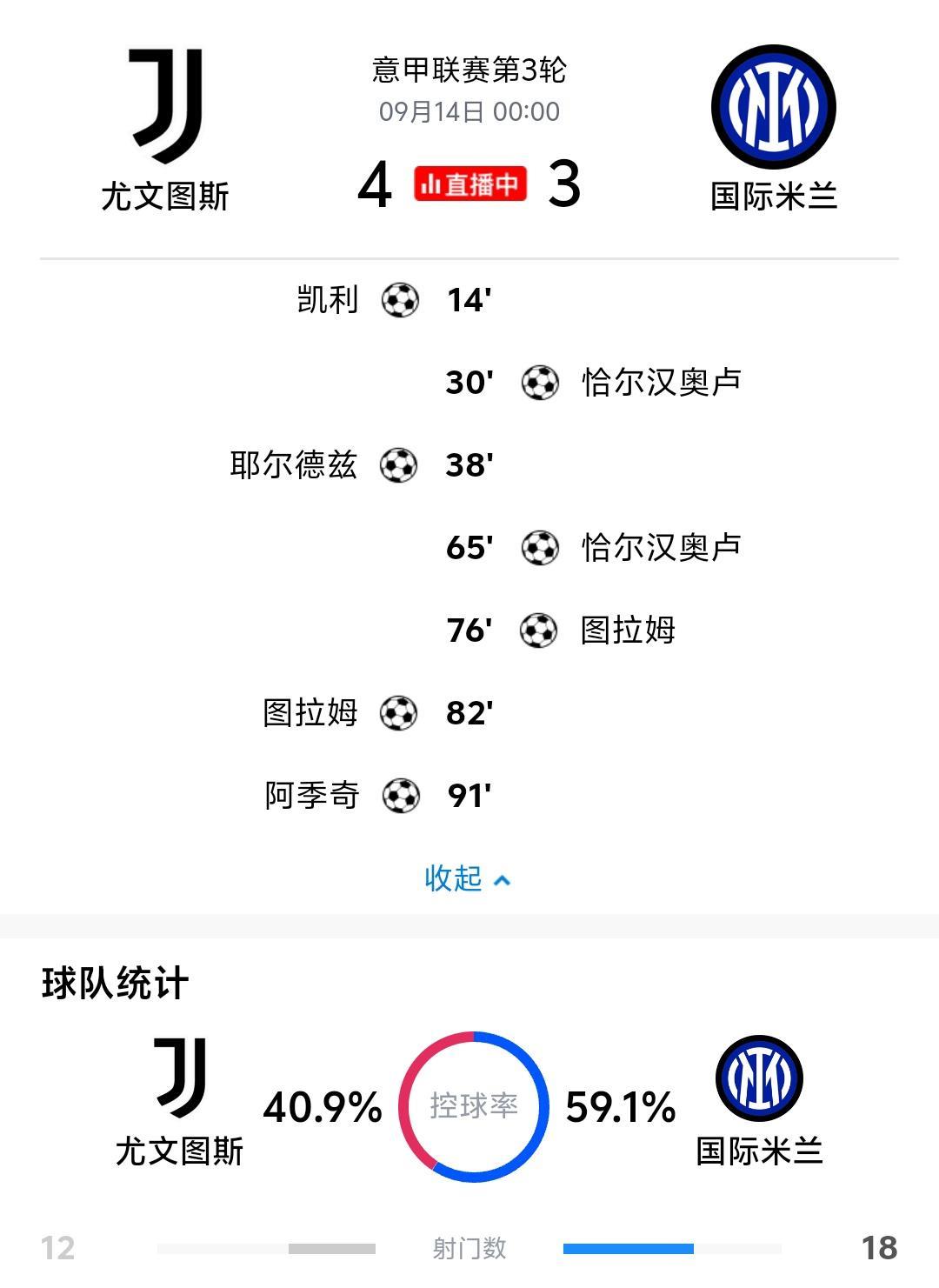 尤文图斯4:3击败国际米兰，尤文这效率真的高，40%控球只有4次射正，结果4:3