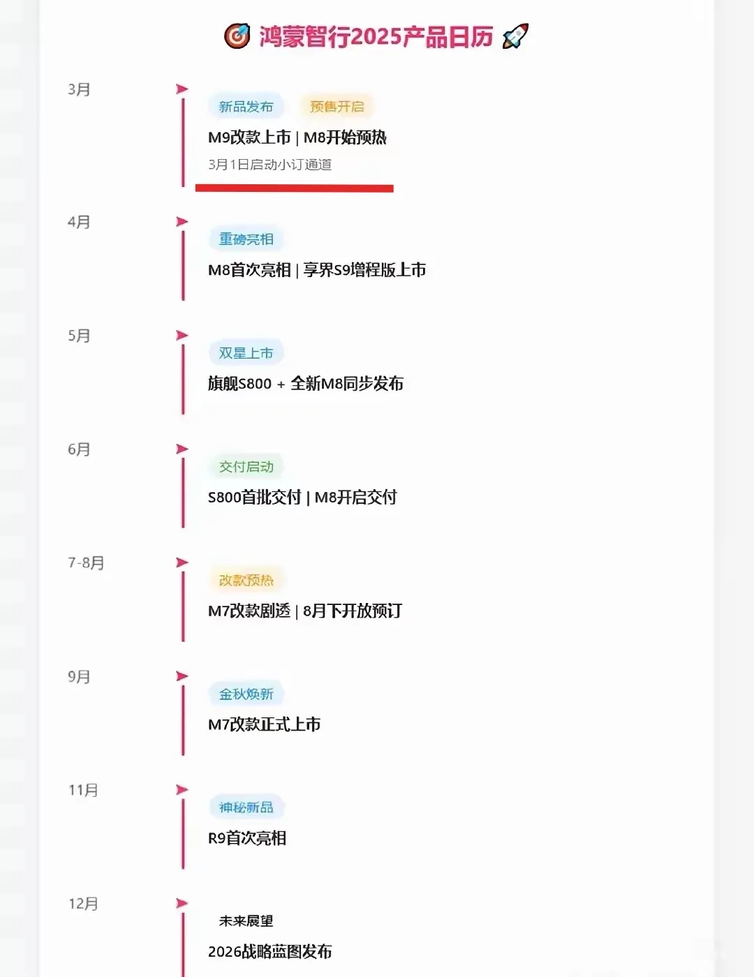 华为太慢了，市场都被小米汽车抢走了，问界再不出新车连小米一半都难了。现在加上智界