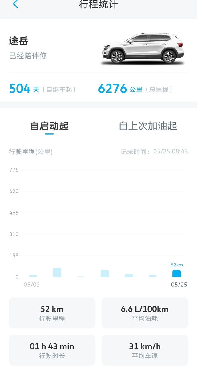 用车车感受
22款途岳，跑高速油耗基本6个多（老司机可能会更低），一家三口上高速