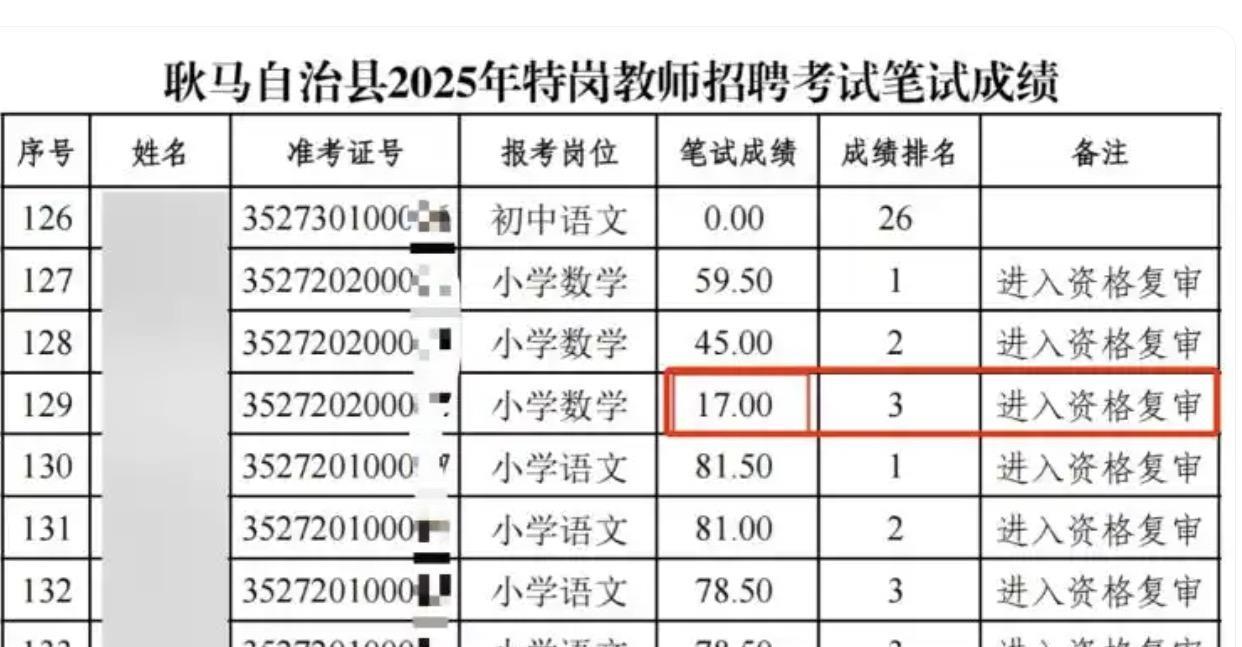 小学教师招聘考试，17分就能进面试资格复审，真的是离谱妈妈给离谱开门，离谱到家了