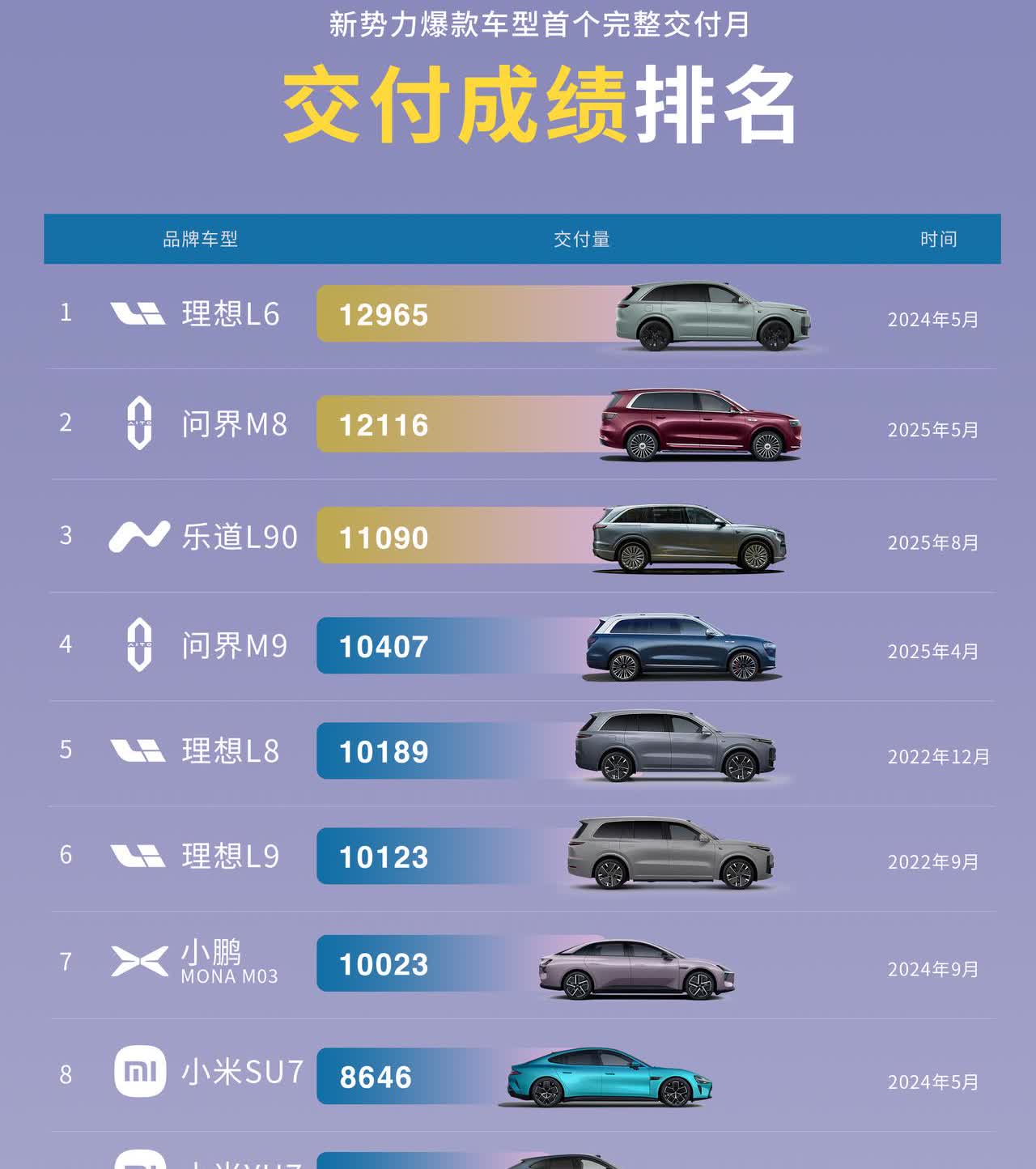 蔚来乐道L90真的打破市场了！
上市首月超同级别其他车