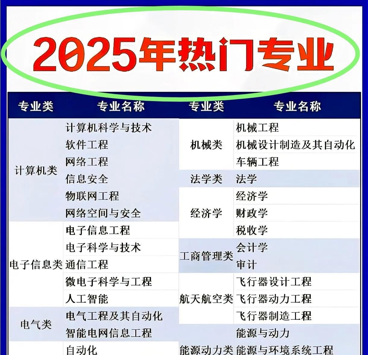2025年十大热门专业综合排名
第一名   人工智能	          代表院