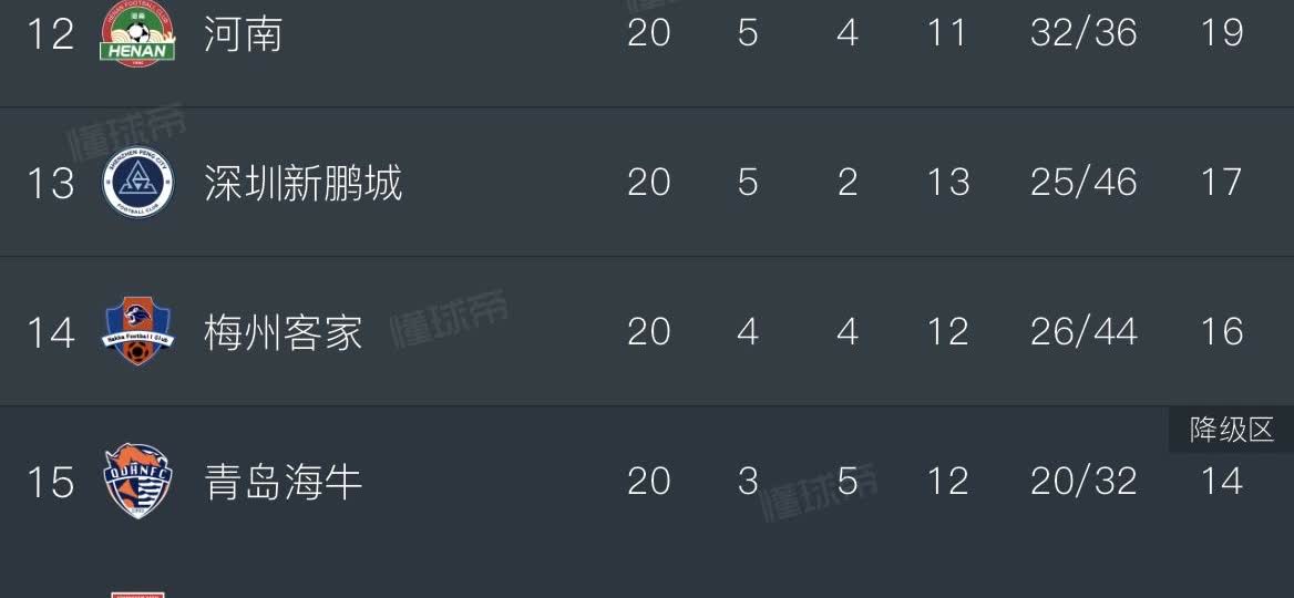 青岛海牛、梅州客家双双获胜，中超保级形势依旧混沌。现在看来，河南队从梅州客家身上