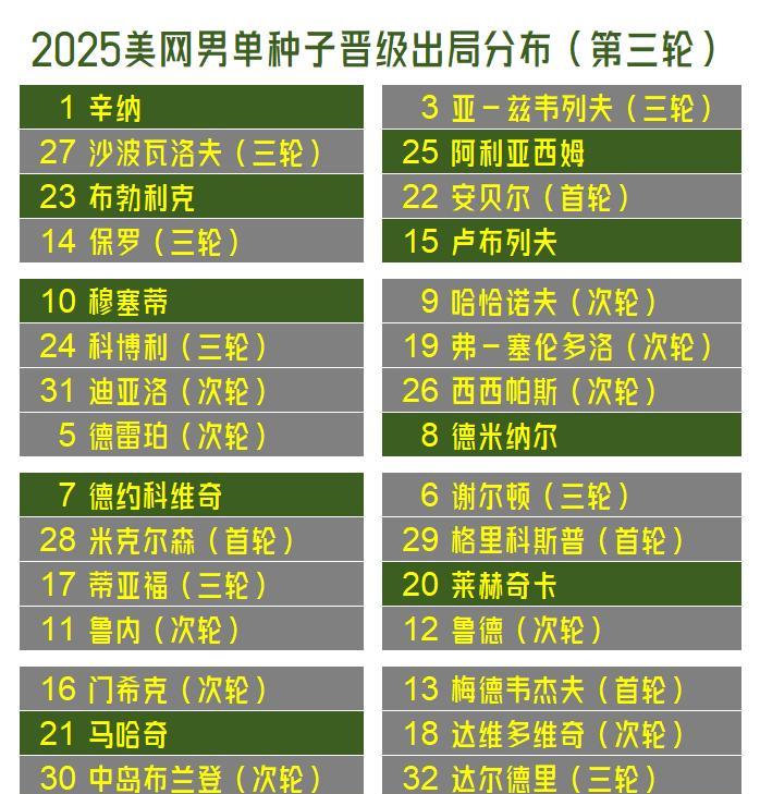 【美网男单三轮战罢！辛纳阿尔卡弗里茨都还在，唯独兹维列夫出局了！】
夺冠热门分三