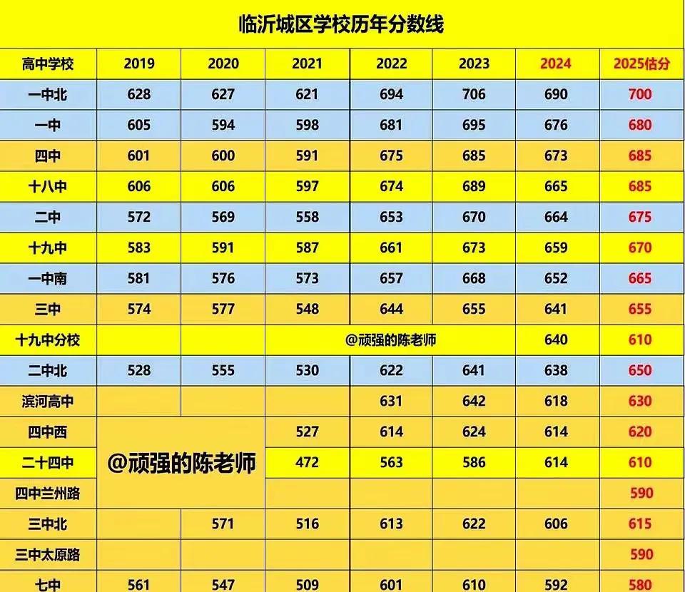 这几年临沂高中有了新变化，临沂四中逐渐持平一本且稍有领先优势，临沂二中先是超过了