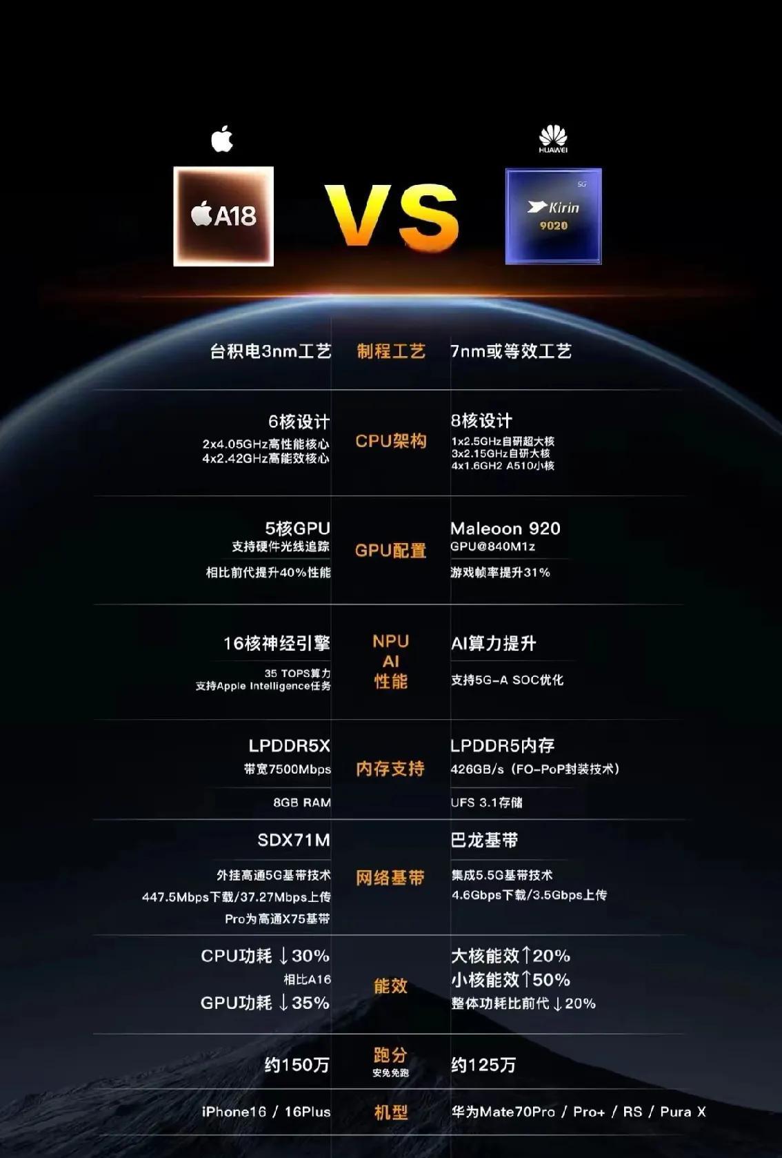 华为“毫不客气”，
神秘工艺 VS 台积电3nm！
从参数上看A18很厉害，可是