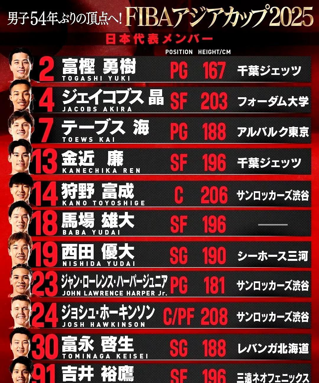 日本男篮亚洲杯阵容最矮167cm，最高208cm！
在日本男篮本届亚洲杯阵容之中