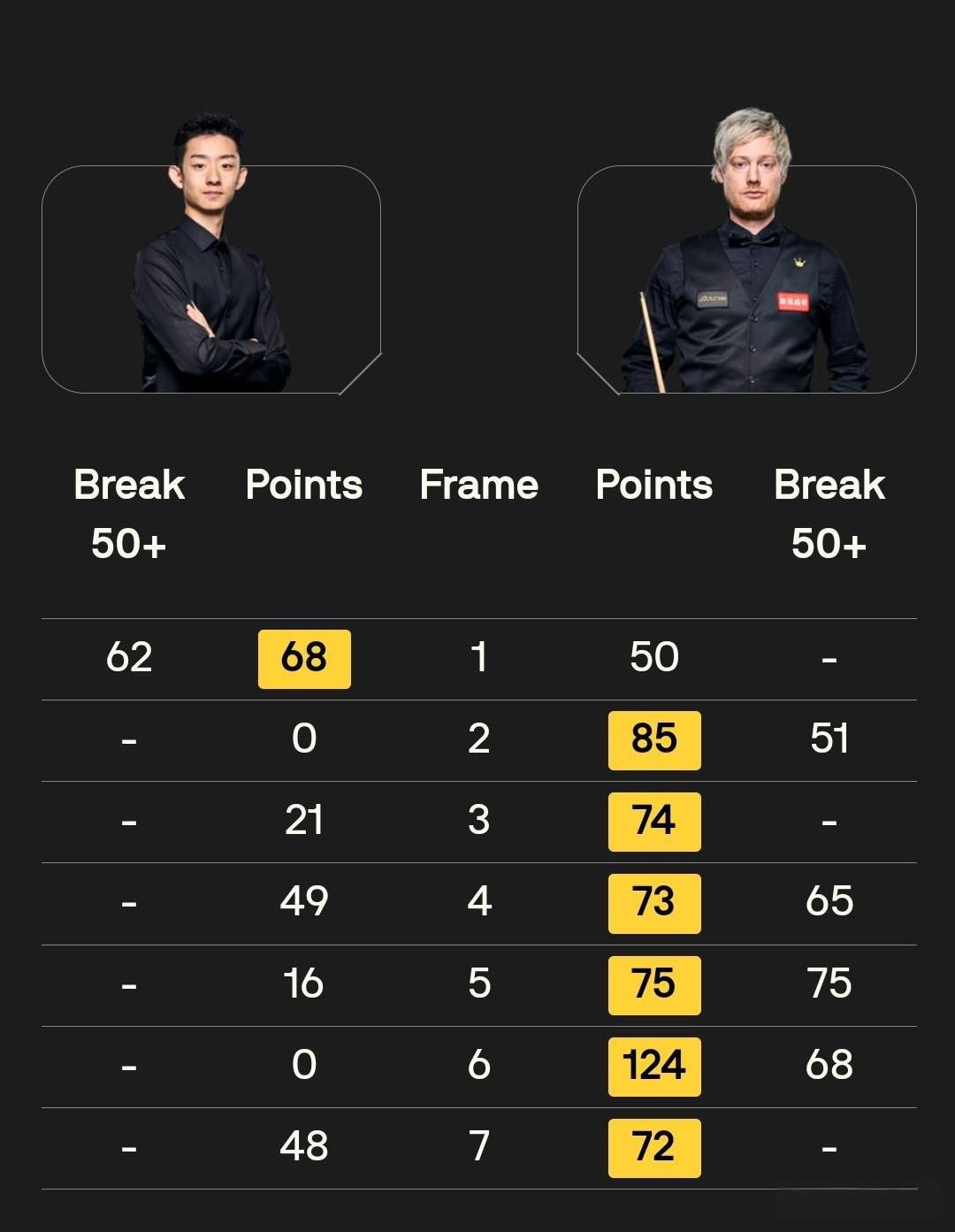 吴道长1：6再败萝卜这是很多人没有想到的，毕竟最近吴道长的状态爆棚。国锦赛上吴宜