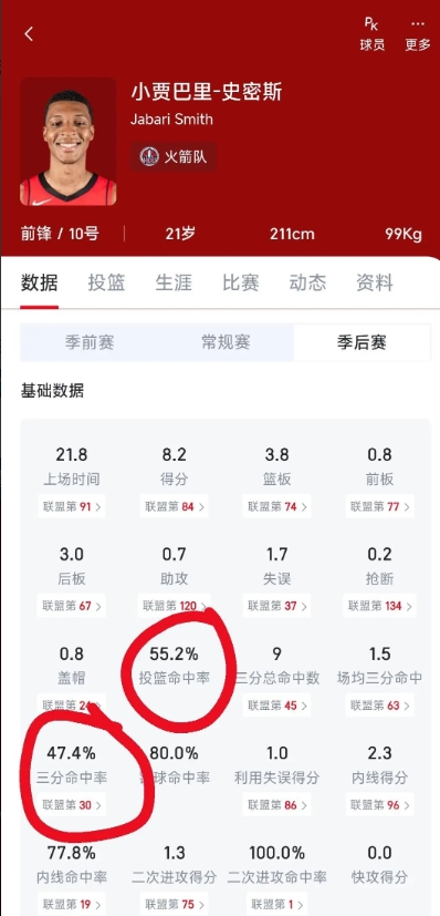 小贾巴里史密斯的效率真高。
就这样时间还这么少，出手数场场三四次，估计不会留火箭