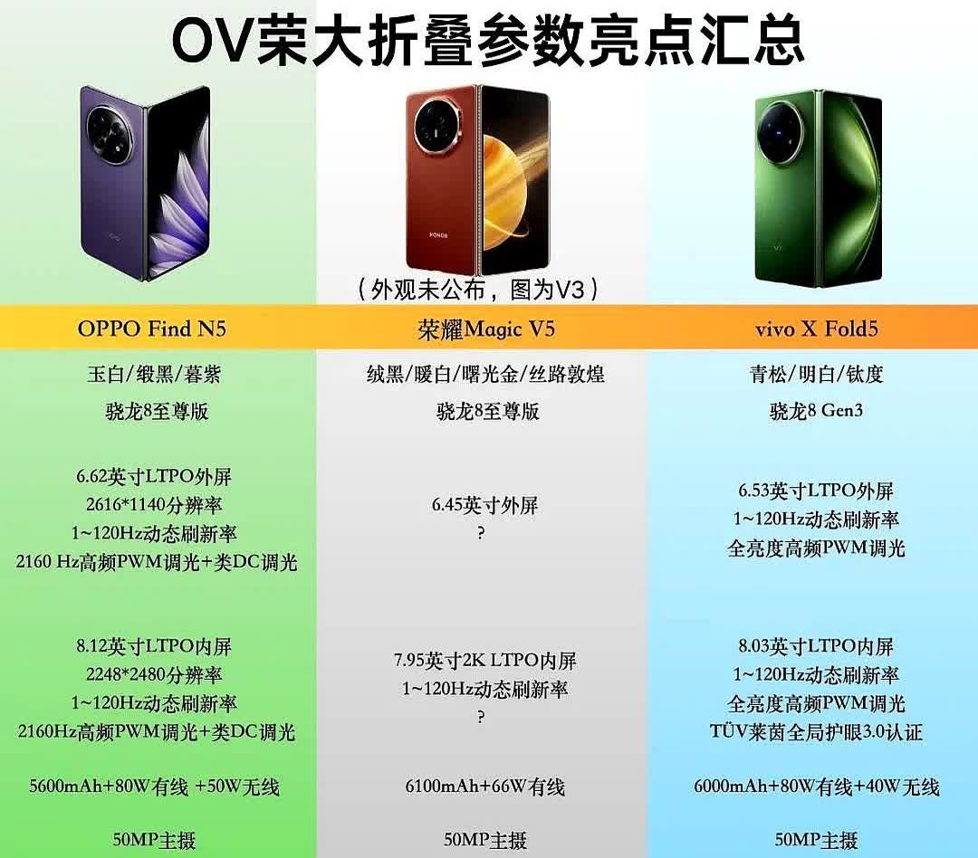 荣耀虽然没有明说，但是估计大家早已经心知肚明。

当荣耀Magic V5开始